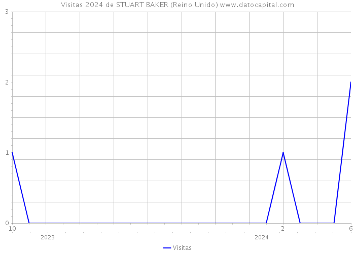 Visitas 2024 de STUART BAKER (Reino Unido) 