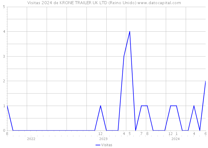 Visitas 2024 de KRONE TRAILER UK LTD (Reino Unido) 