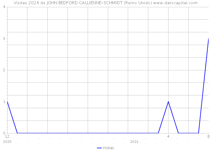 Visitas 2024 de JOHN BEDFORD GALLIENNE-SCHMIDT (Reino Unido) 