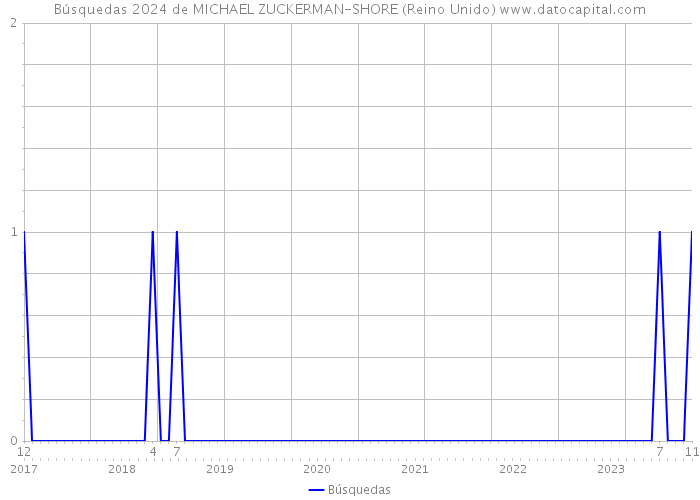 Búsquedas 2024 de MICHAEL ZUCKERMAN-SHORE (Reino Unido) 