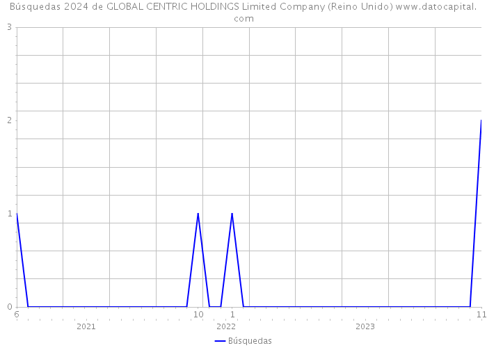 Búsquedas 2024 de GLOBAL CENTRIC HOLDINGS Limited Company (Reino Unido) 
