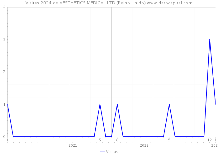 Visitas 2024 de AESTHETICS MEDICAL LTD (Reino Unido) 