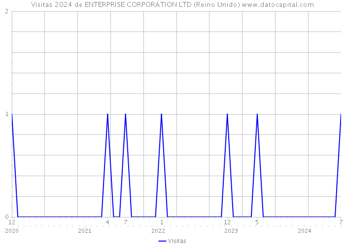 Visitas 2024 de ENTERPRISE CORPORATION LTD (Reino Unido) 