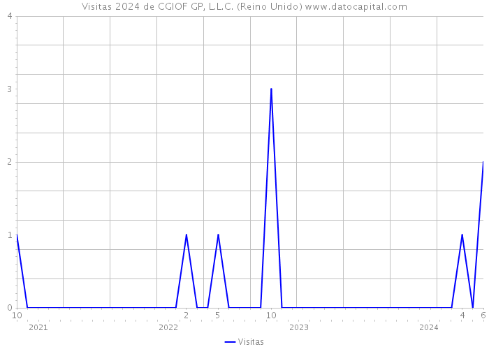 Visitas 2024 de CGIOF GP, L.L.C. (Reino Unido) 