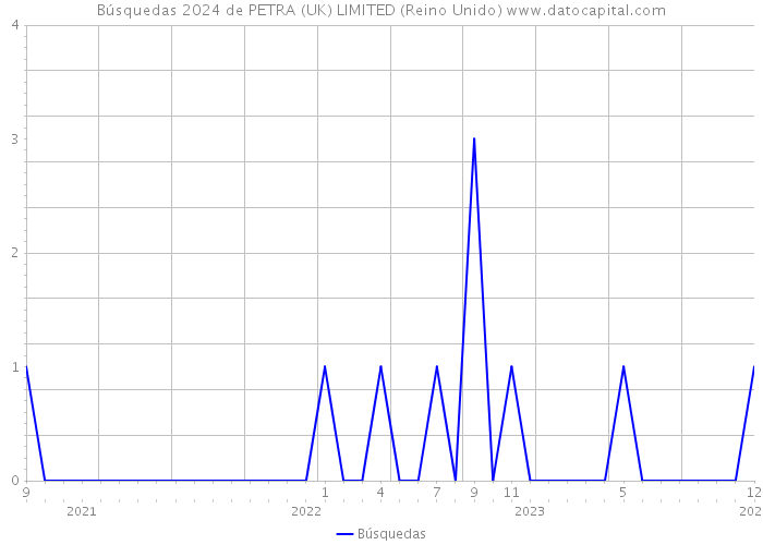 Búsquedas 2024 de PETRA (UK) LIMITED (Reino Unido) 
