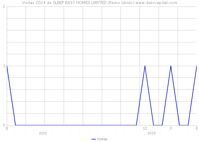 Visitas 2024 de SLEEP EASY HOMES LIMITED (Reino Unido) 