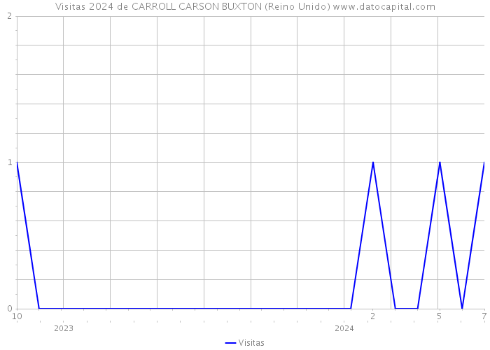 Visitas 2024 de CARROLL CARSON BUXTON (Reino Unido) 