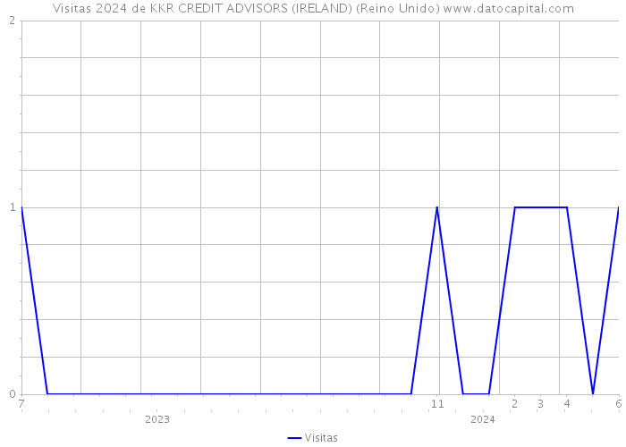 Visitas 2024 de KKR CREDIT ADVISORS (IRELAND) (Reino Unido) 