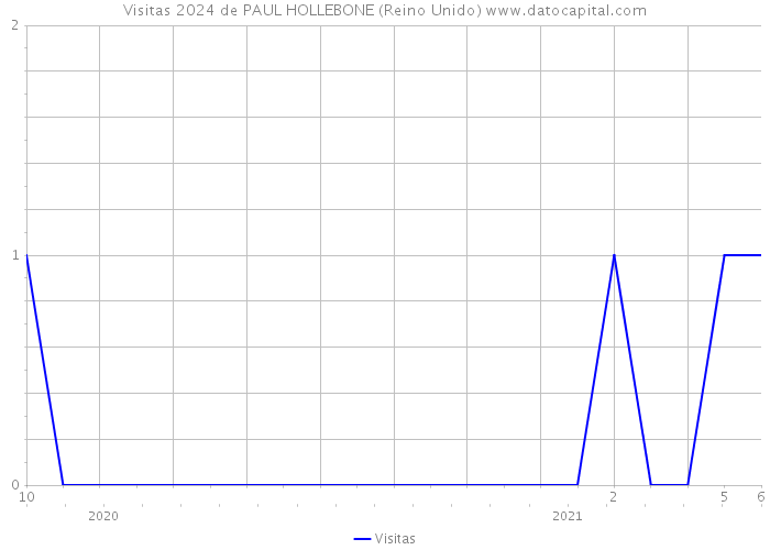 Visitas 2024 de PAUL HOLLEBONE (Reino Unido) 