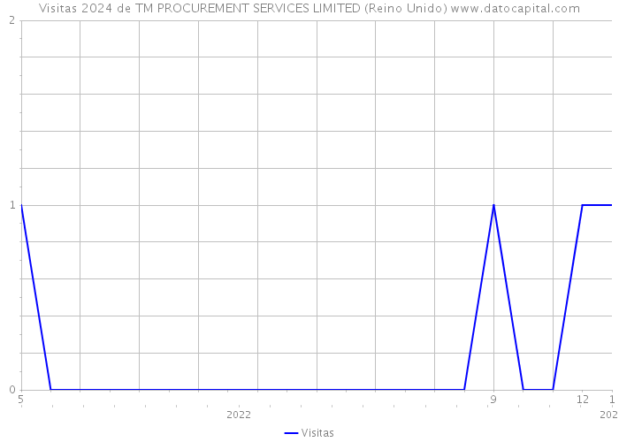 Visitas 2024 de TM PROCUREMENT SERVICES LIMITED (Reino Unido) 