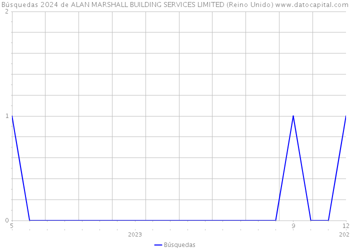 Búsquedas 2024 de ALAN MARSHALL BUILDING SERVICES LIMITED (Reino Unido) 