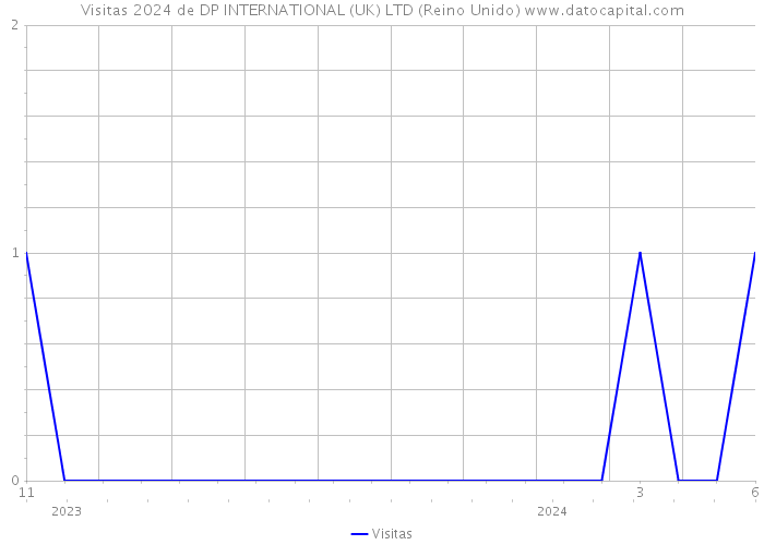 Visitas 2024 de DP INTERNATIONAL (UK) LTD (Reino Unido) 