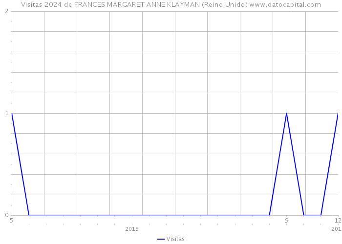 Visitas 2024 de FRANCES MARGARET ANNE KLAYMAN (Reino Unido) 