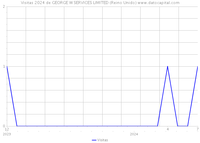 Visitas 2024 de GEORGE W SERVICES LIMITED (Reino Unido) 