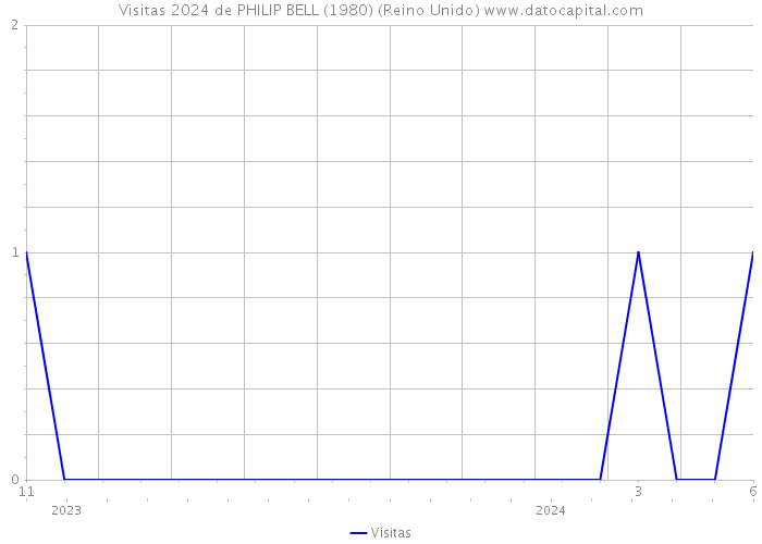 Visitas 2024 de PHILIP BELL (1980) (Reino Unido) 