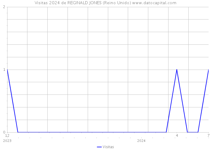 Visitas 2024 de REGINALD JONES (Reino Unido) 