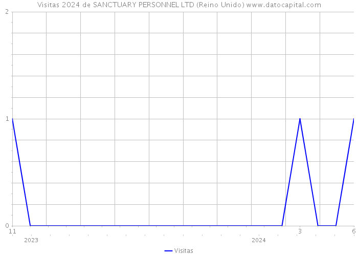 Visitas 2024 de SANCTUARY PERSONNEL LTD (Reino Unido) 