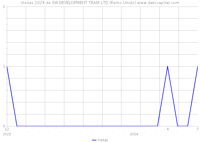 Visitas 2024 de SW DEVELOPMENT TEAM LTD (Reino Unido) 