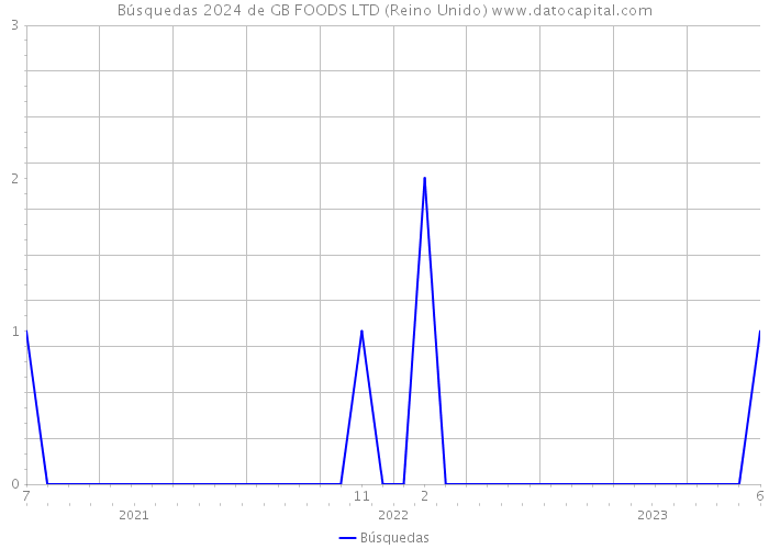 Búsquedas 2024 de GB FOODS LTD (Reino Unido) 