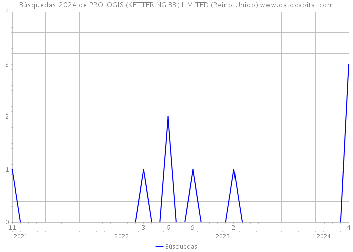 Búsquedas 2024 de PROLOGIS (KETTERING B3) LIMITED (Reino Unido) 