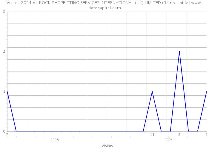 Visitas 2024 de ROCK SHOPFITTING SERVICES INTERNATIONAL (UK) LIMITED (Reino Unido) 