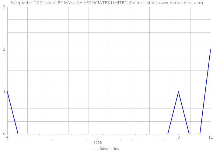 Búsquedas 2024 de ALEX HANNAH ASSOCIATES LIMITED (Reino Unido) 