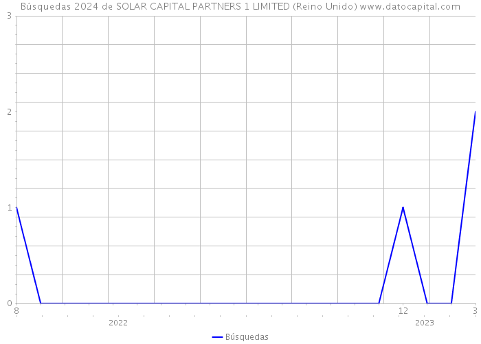 Búsquedas 2024 de SOLAR CAPITAL PARTNERS 1 LIMITED (Reino Unido) 