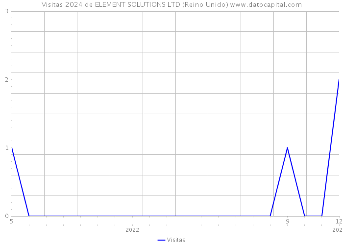 Visitas 2024 de ELEMENT SOLUTIONS LTD (Reino Unido) 