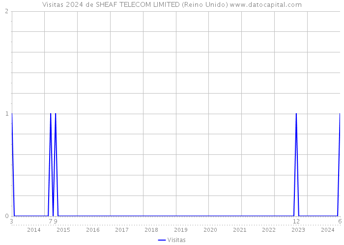 Visitas 2024 de SHEAF TELECOM LIMITED (Reino Unido) 