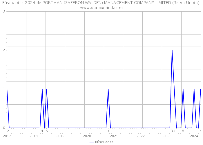 Búsquedas 2024 de PORTMAN (SAFFRON WALDEN) MANAGEMENT COMPANY LIMITED (Reino Unido) 