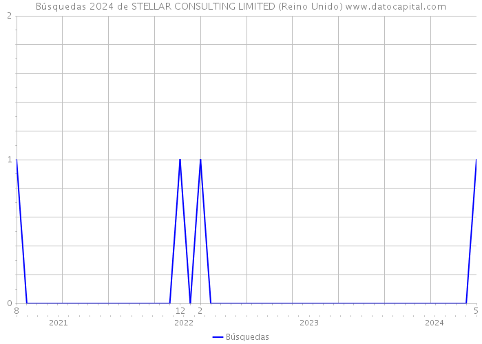 Búsquedas 2024 de STELLAR CONSULTING LIMITED (Reino Unido) 