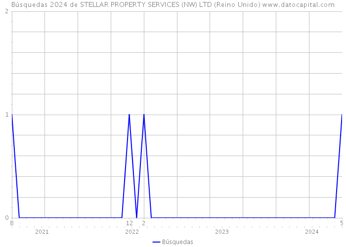 Búsquedas 2024 de STELLAR PROPERTY SERVICES (NW) LTD (Reino Unido) 