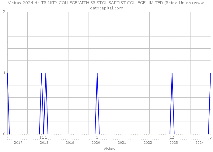 Visitas 2024 de TRINITY COLLEGE WITH BRISTOL BAPTIST COLLEGE LIMITED (Reino Unido) 