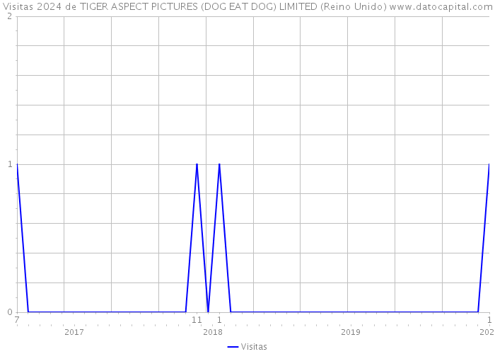 Visitas 2024 de TIGER ASPECT PICTURES (DOG EAT DOG) LIMITED (Reino Unido) 