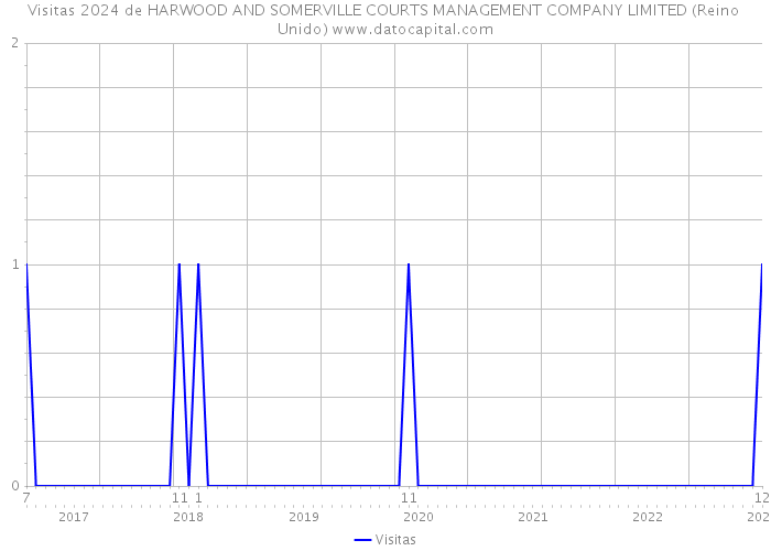 Visitas 2024 de HARWOOD AND SOMERVILLE COURTS MANAGEMENT COMPANY LIMITED (Reino Unido) 