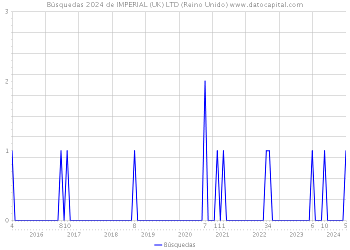 Búsquedas 2024 de IMPERIAL (UK) LTD (Reino Unido) 