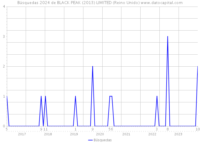 Búsquedas 2024 de BLACK PEAK (2013) LIMITED (Reino Unido) 