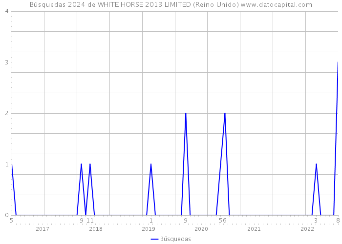 Búsquedas 2024 de WHITE HORSE 2013 LIMITED (Reino Unido) 