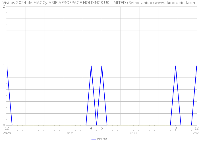 Visitas 2024 de MACQUARIE AEROSPACE HOLDINGS UK LIMITED (Reino Unido) 