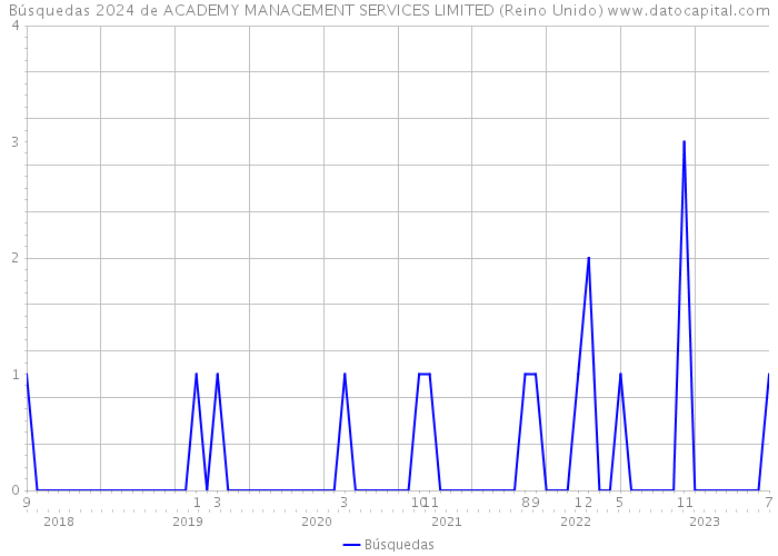Búsquedas 2024 de ACADEMY MANAGEMENT SERVICES LIMITED (Reino Unido) 