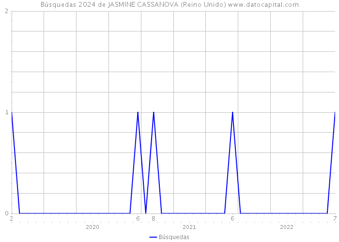 Búsquedas 2024 de JASMINE CASSANOVA (Reino Unido) 