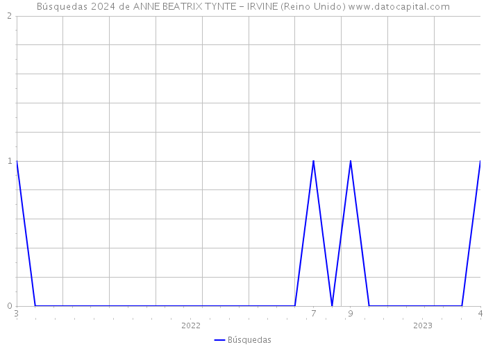 Búsquedas 2024 de ANNE BEATRIX TYNTE - IRVINE (Reino Unido) 