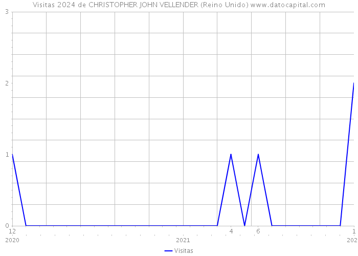 Visitas 2024 de CHRISTOPHER JOHN VELLENDER (Reino Unido) 