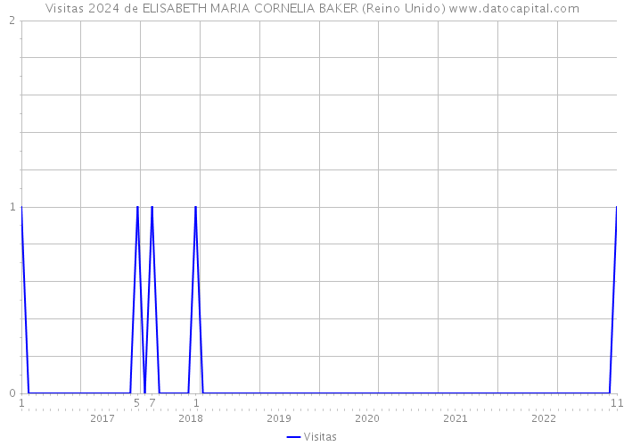 Visitas 2024 de ELISABETH MARIA CORNELIA BAKER (Reino Unido) 