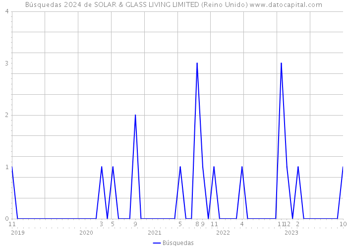Búsquedas 2024 de SOLAR & GLASS LIVING LIMITED (Reino Unido) 