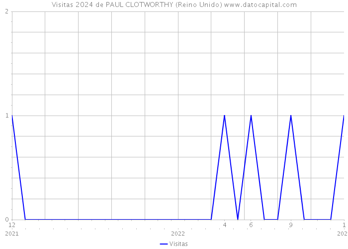 Visitas 2024 de PAUL CLOTWORTHY (Reino Unido) 