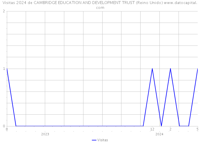 Visitas 2024 de CAMBRIDGE EDUCATION AND DEVELOPMENT TRUST (Reino Unido) 