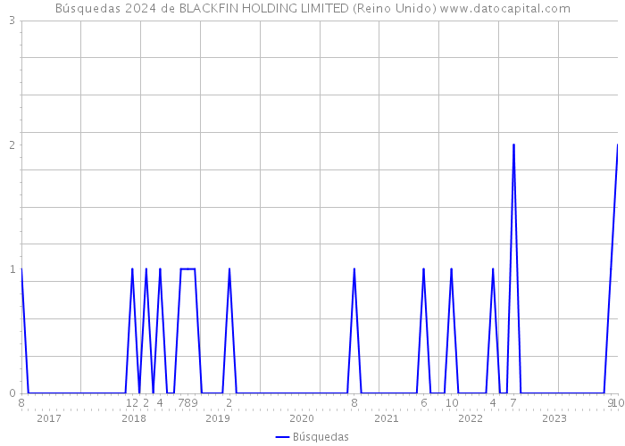 Búsquedas 2024 de BLACKFIN HOLDING LIMITED (Reino Unido) 