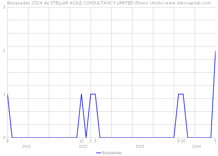 Búsquedas 2024 de STELLAR AGILE CONSULTANCY LIMITED (Reino Unido) 