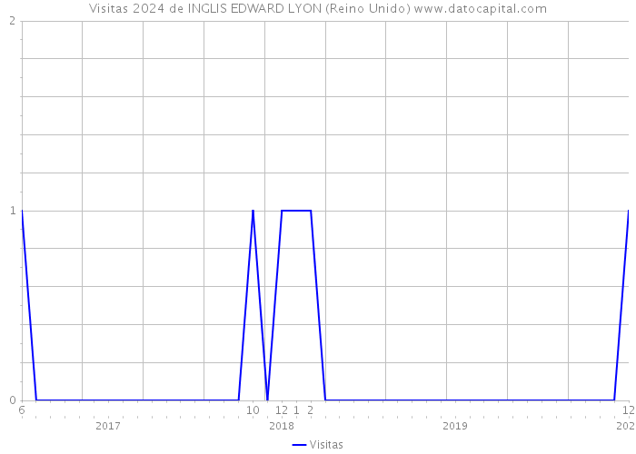 Visitas 2024 de INGLIS EDWARD LYON (Reino Unido) 